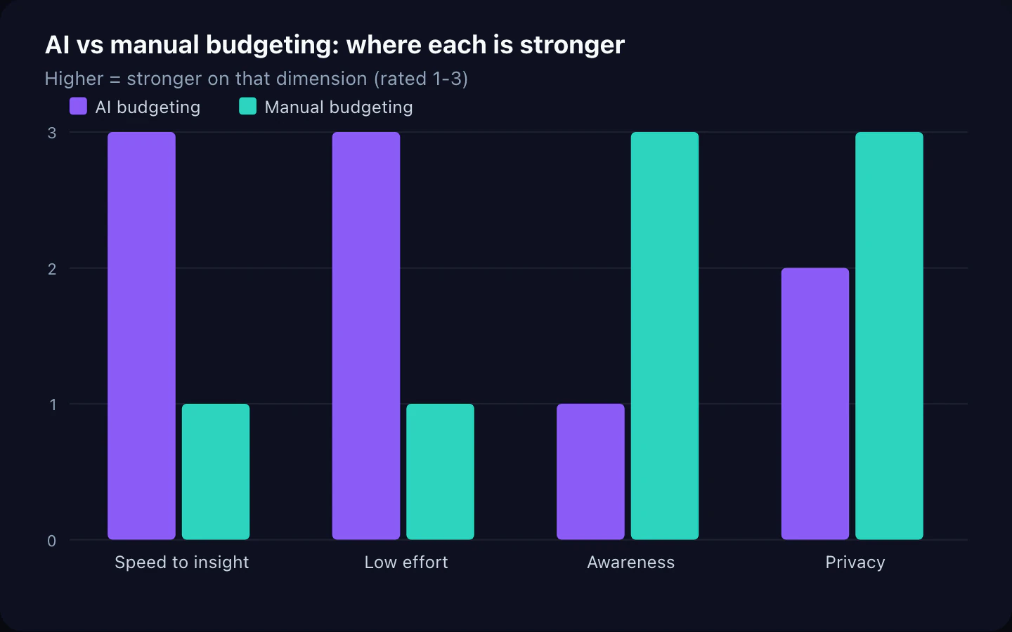 AI vs manual budgeting: where each is stronger. Higher = stronger on that dimension (rated 1-3).