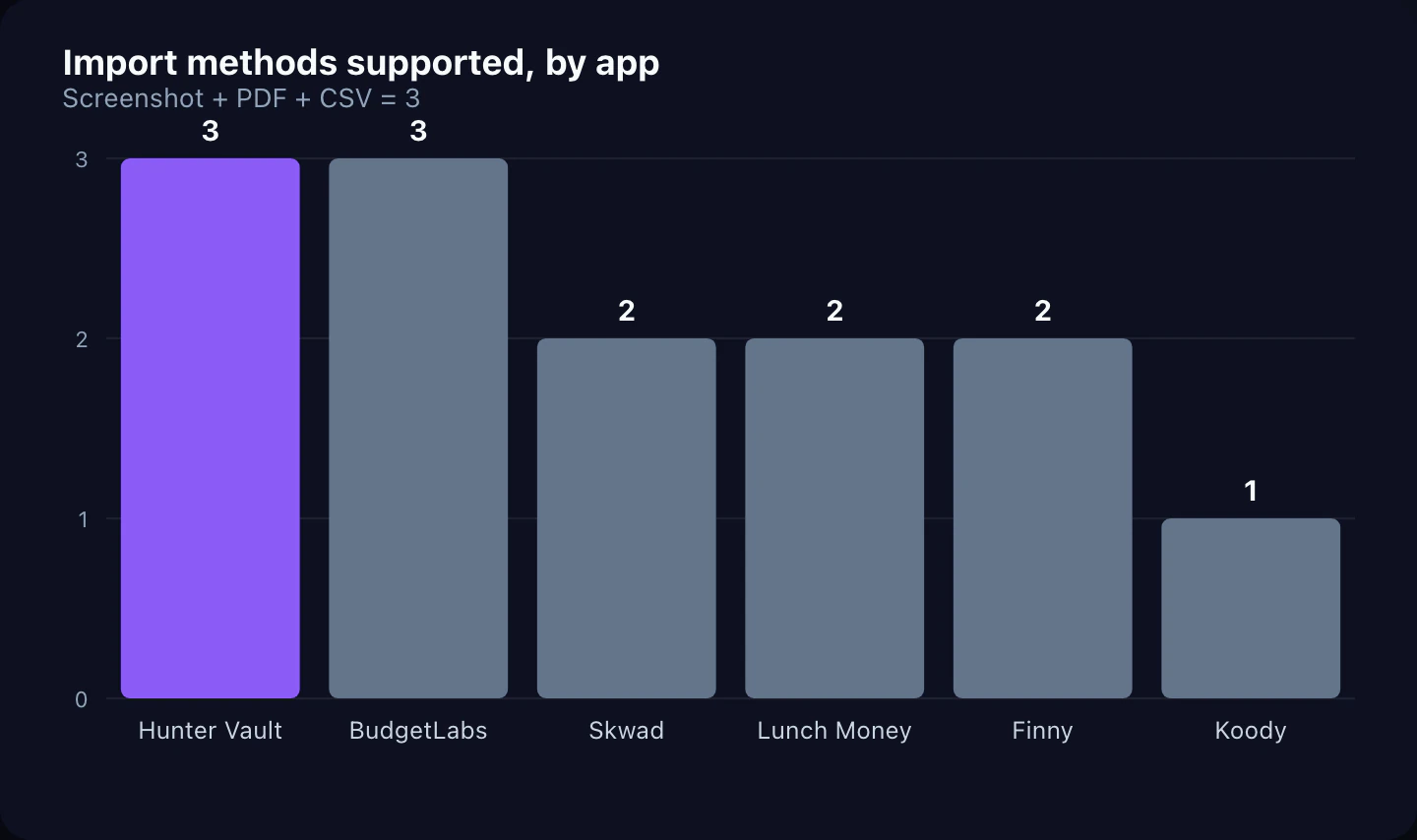 Import methods supported, by app. Screenshot + PDF + CSV = 3.