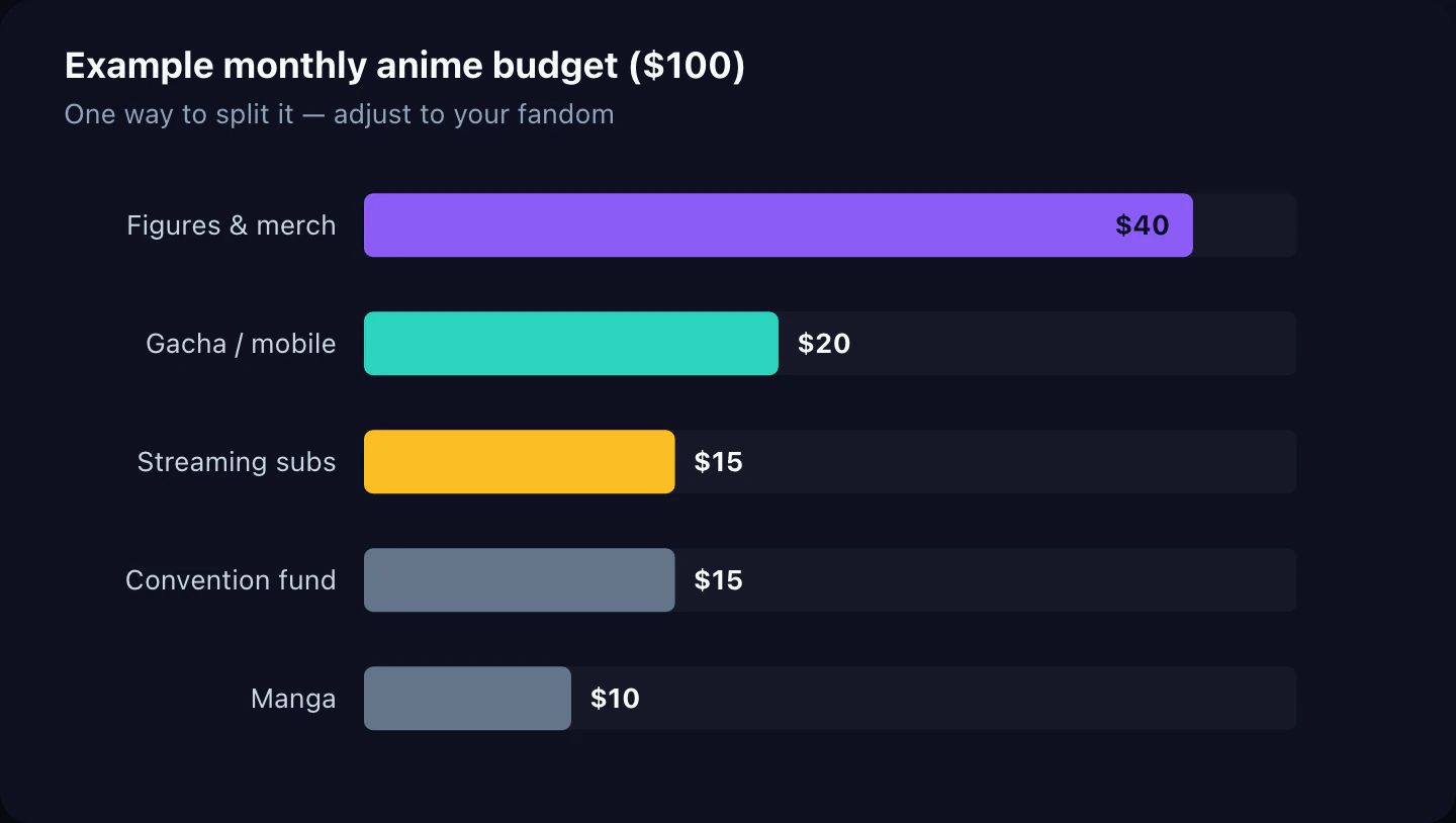Example monthly anime budget ($100). One way to split it — adjust to your fandom.