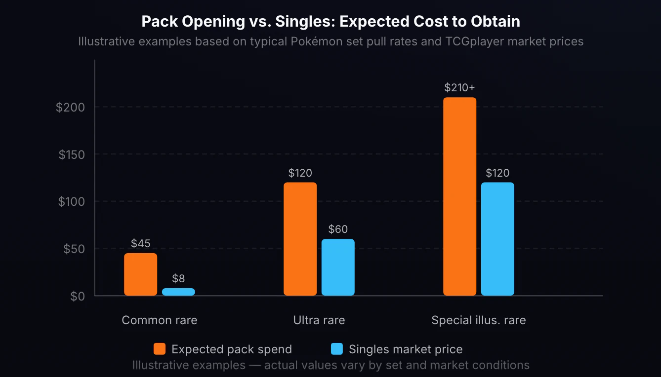 Pack Opening vs. Buying Singles: Expected Cost by Rarity. Grouped bar chart comparing pack opening expected cost versus single card market price across three scenarios. Common rare: pack $45 expected vs single $8. Ultra rare: pack $120 expected vs single $60. Special illustration rare: pack $210+ expected vs single $120. Singles are significantly cheaper in all scenarios.