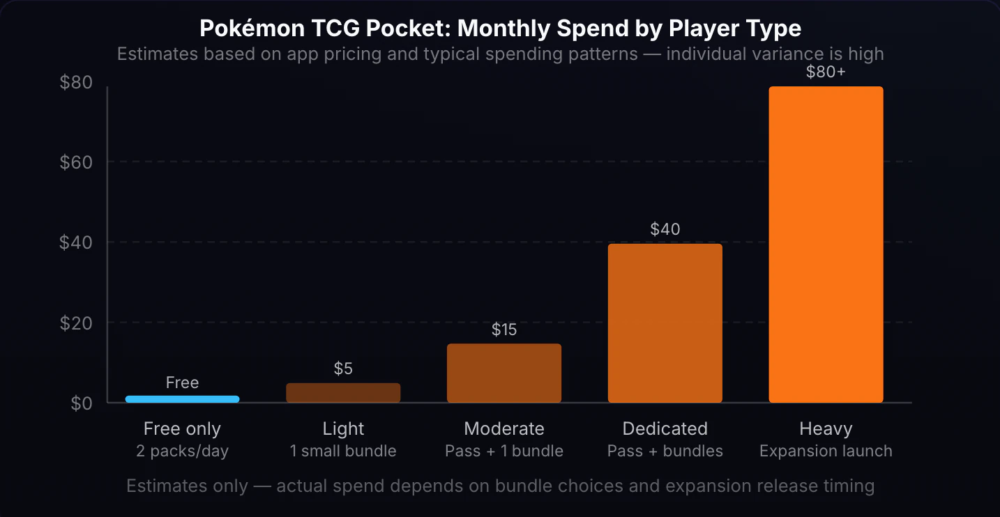 Pokémon TCG Pocket: Estimated Monthly Spend by Player Type. Bar chart with five bars. Free player at $0, shown in sky blue. Light spender at $5/month. Moderate at $15/month. Dedicated at $40/month. Heavy spender at $80/month. The paid tiers are shown in progressively deeper orange. Labels show what each tier typically involves: free packs only, occasional bundle, premium pass plus one bundle, premium pass plus multiple bundles, and heavy expansion buying.