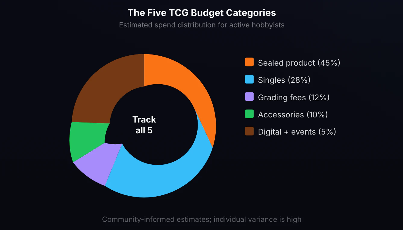 The Five TCG Budget Categories. Donut chart showing estimated TCG hobby spend by category. Sealed product: 45%. Singles: 28%. Grading fees: 12%. Accessories: 10%. Digital and events: 5%. Community-informed estimates.
