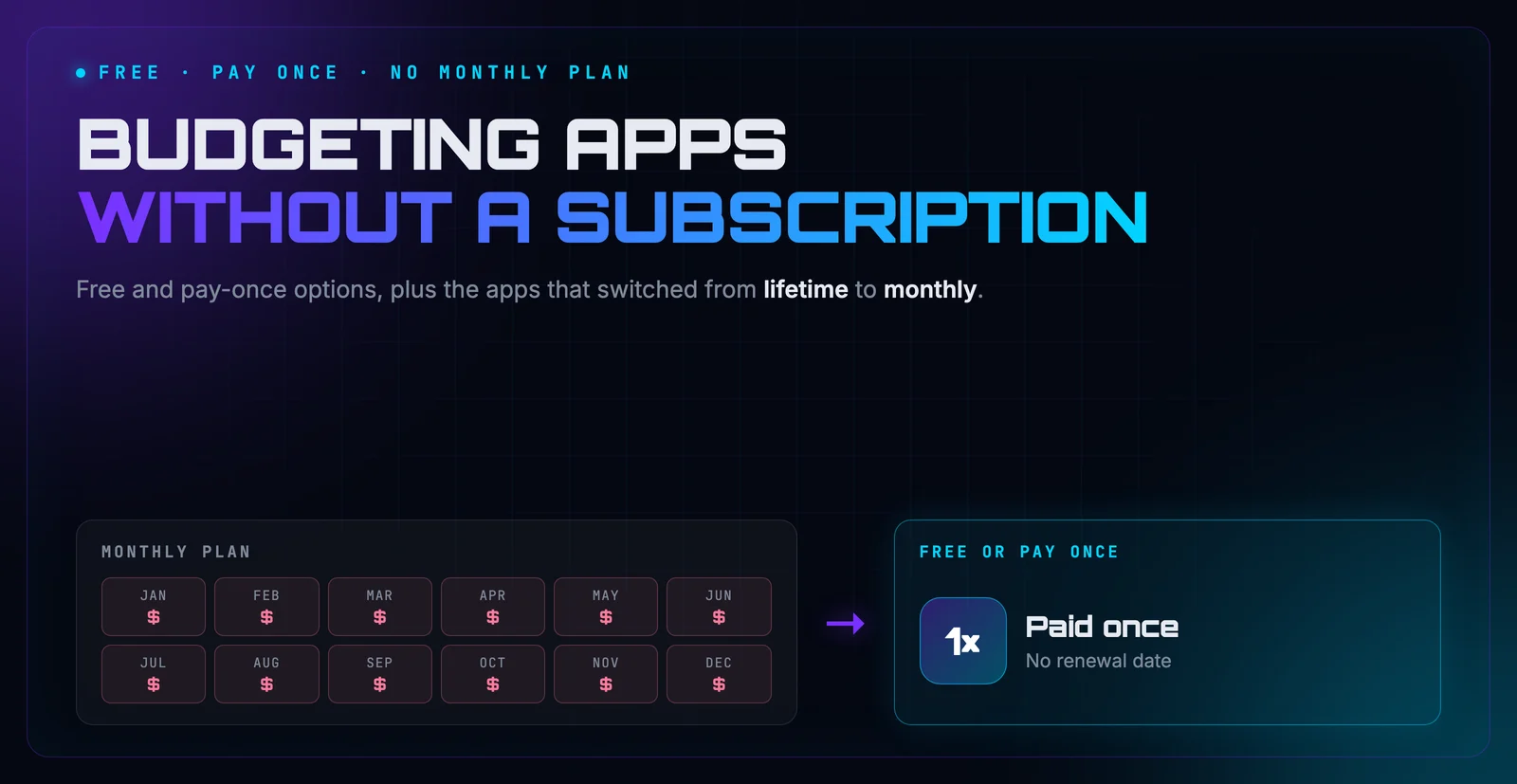 Two panels comparing a yearly budgeting app subscription with a free or one-time purchase