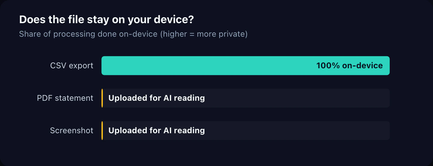 Does the file stay on your device?. Share of processing done on-device (higher = more private).