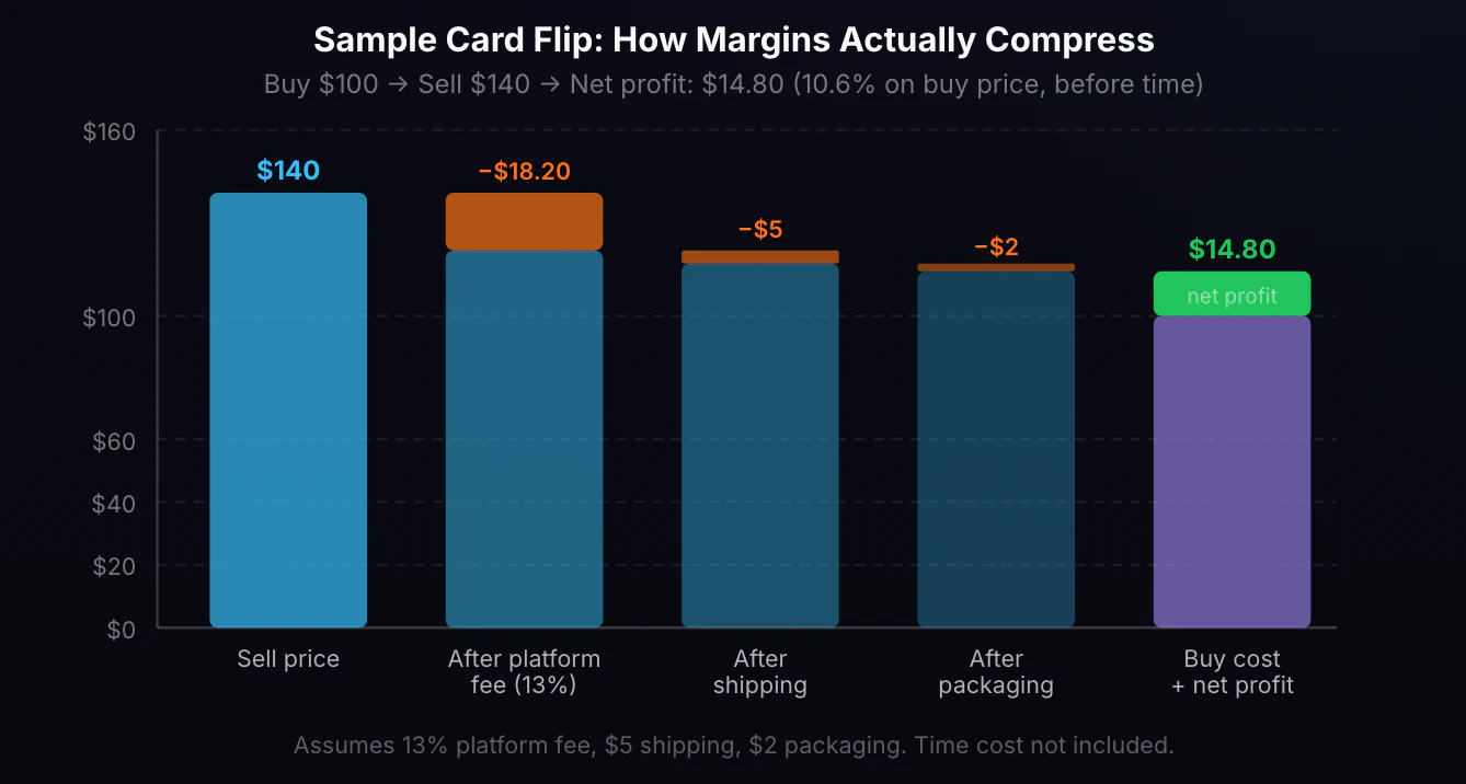 Card Flip: How Margins Compress After Costs. A series of bars showing a hypothetical card flip. Starting sell price at 140 dollars shown as a tall bar. Platform fee of 18.20 dollars reduces it. Shipping of 5 dollars reduces it further. Packaging of 2 dollars reduces it more. The net after-cost proceeds bar lands at 114.80 dollars. A separate bar shows the 100-dollar buy price. Net profit is 14.80 dollars, shown as a short green bar — far less than the naive 40-dollar gross calculation suggests.