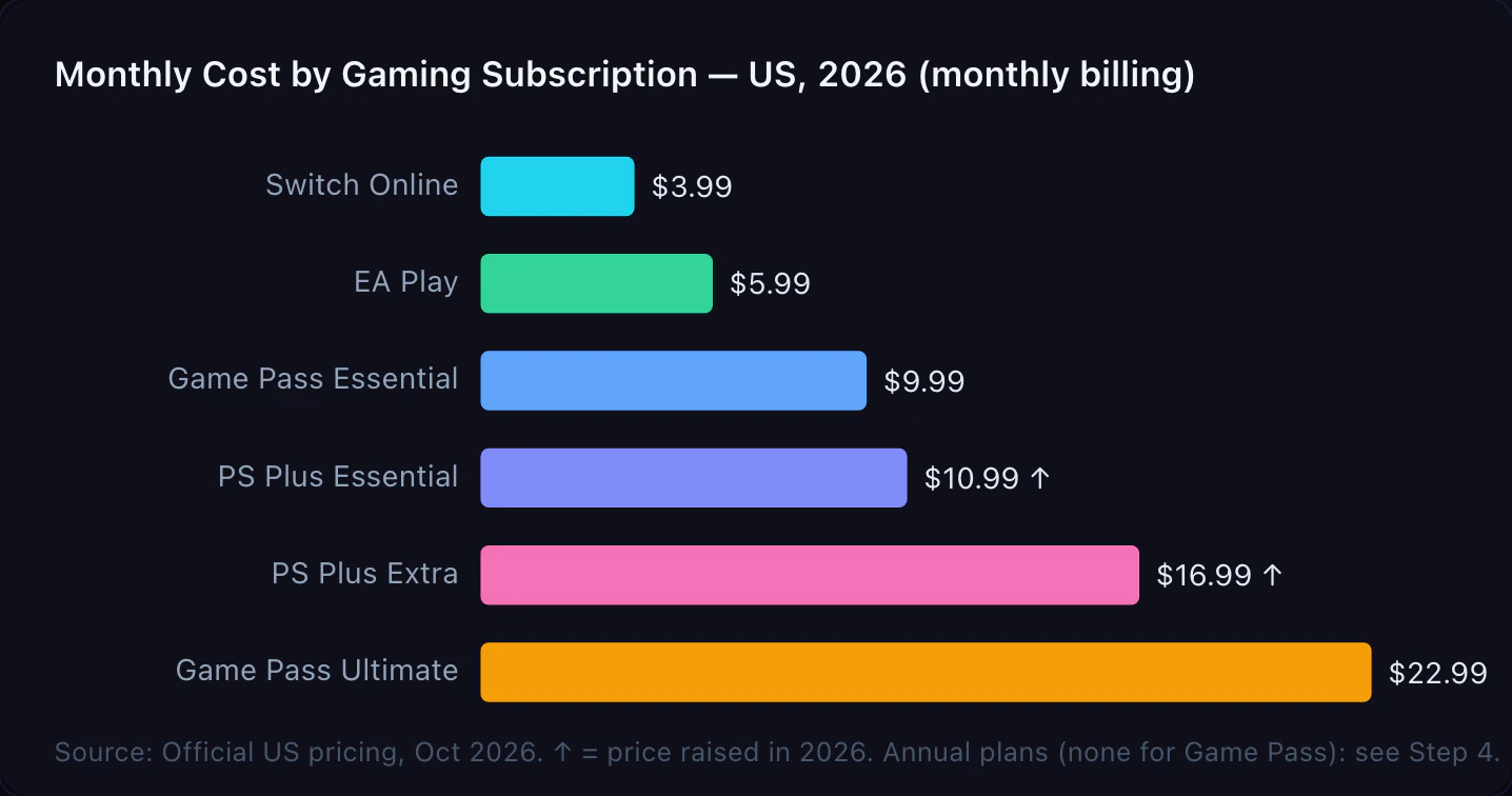 Monthly Cost by Gaming Subscription — US, 2026 (monthly billing).