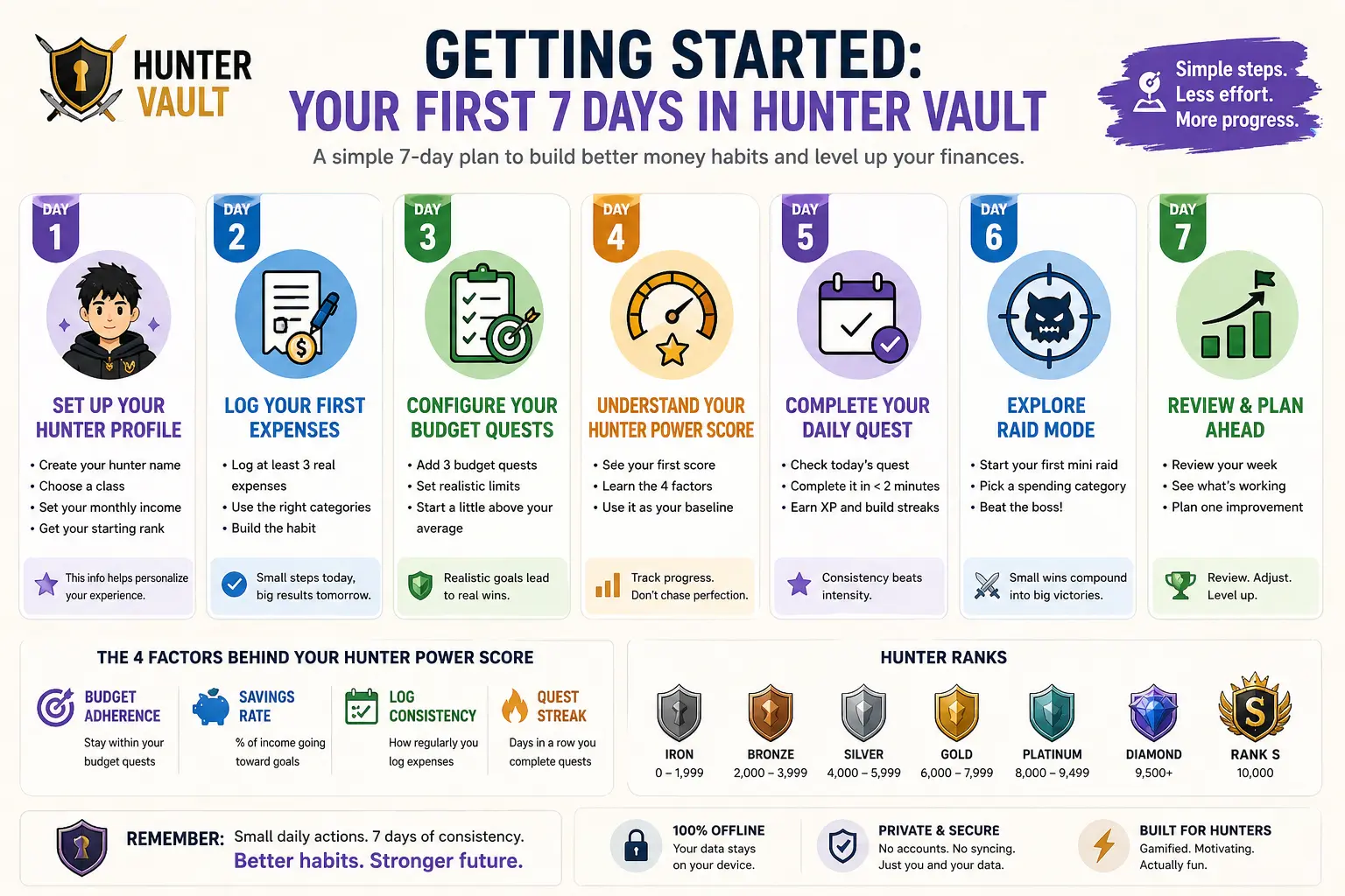 Getting started with Hunter Vault in your first 7 days