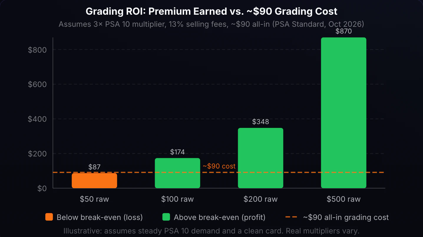 Grading ROI: Premium Earned vs. Grading Cost by Raw Card Value. Bar chart with four bars representing raw card tiers ($50, $100, $200, $500) and a dashed horizontal line at about $90, the all-in cost of grading one card at PSA's $59.99 Standard tier (October 2026). The $50 bar ($87 premium) falls just under the line. The $100, $200 and $500 bars clear it, for profits of about $84, $258 and $760 (the $500 card needs the Priority tier, about $110). Assumes 3× PSA 10 multiplier and 13% selling fees.