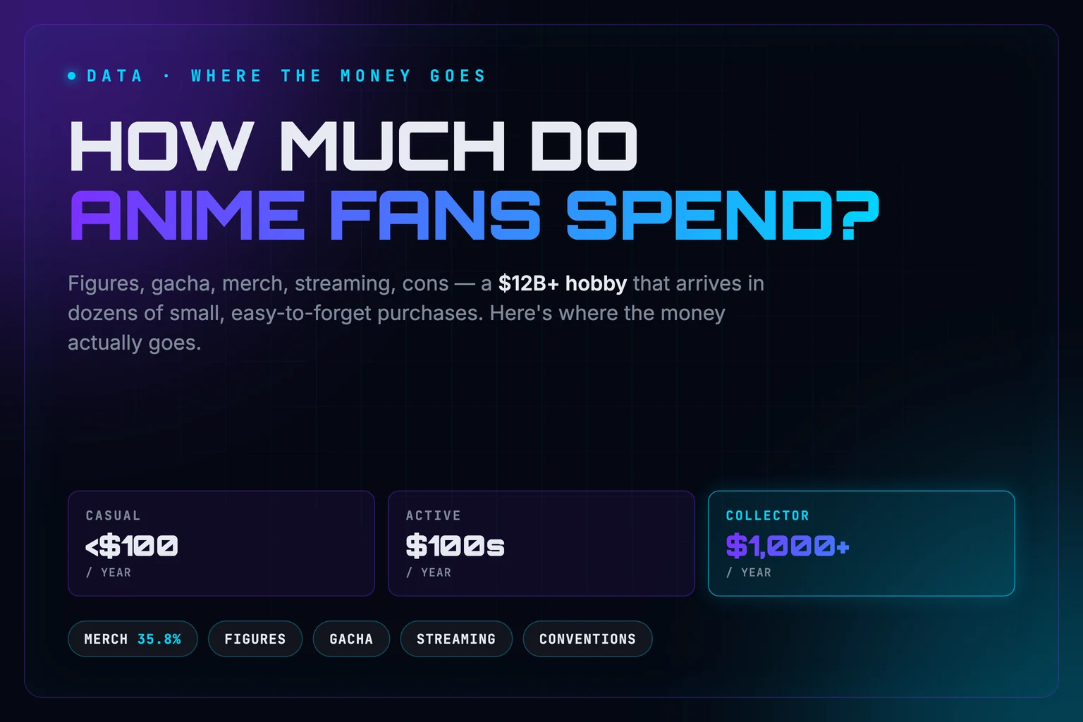 Breakdown chart of average annual anime fan spending across figures, gacha, merch, streaming, and conventions
