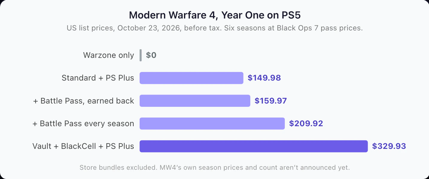 Modern Warfare 4 year-one cost on PS5 by spending style, US prices, October 23, 2026. Horizontal bar chart. Warzone only $0. Standard Edition plus 12 months of PS Plus Essential $149.98. Adding a Battle Pass paid once and earned back $159.97. Adding a Battle Pass bought every season $209.92. Vault Edition plus BlackCell every season plus PS Plus $329.93.