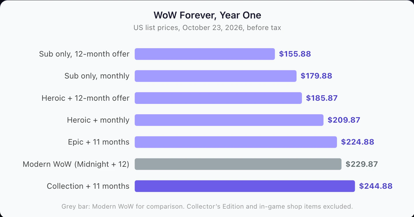 WoW Forever year-one cost by plan and pack, US prices, October 23, 2026. Horizontal bar chart. Subscription only on the 12-Month Special Offer $155.88. Subscription only, paid monthly $179.88. Heroic Pack plus the 12-Month Special Offer $185.87. Heroic Pack plus monthly $209.87. Epic Pack plus 11 months at the monthly rate $224.88. For comparison, Modern WoW with the Midnight expansion plus 12 months $229.87. Warcraft Forever Collection plus 11 months $244.88.