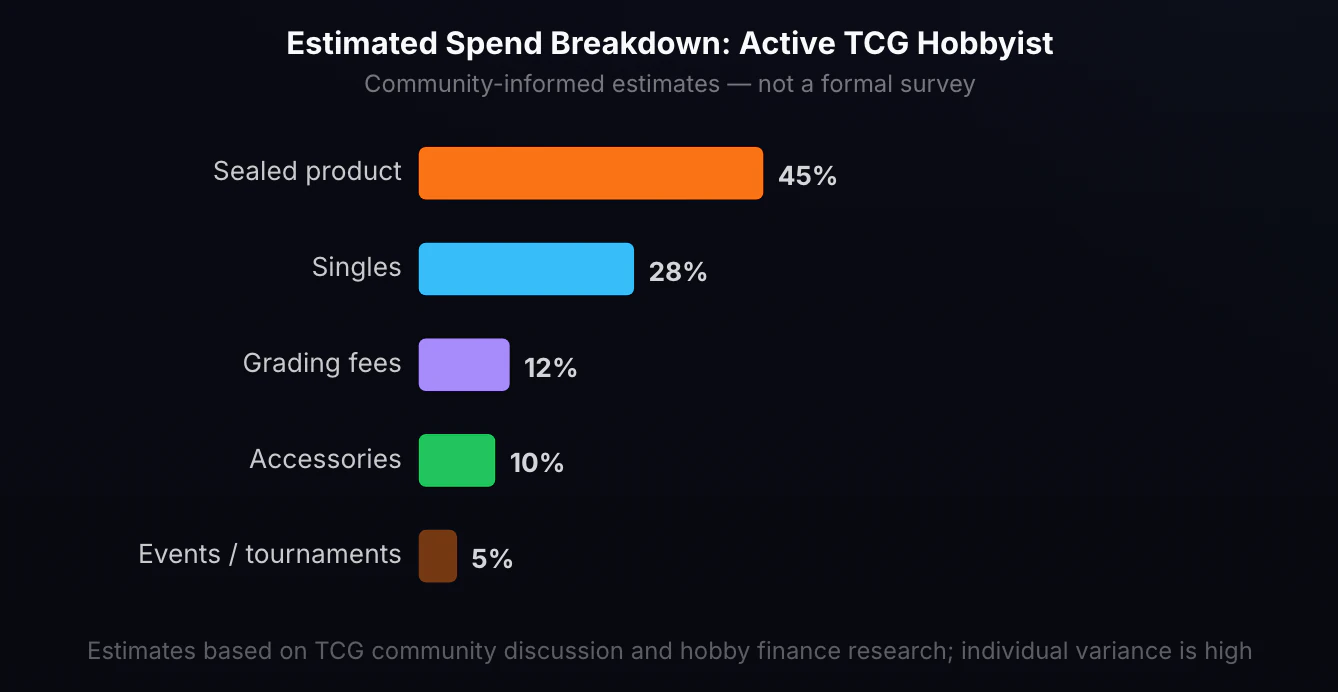 Estimated TCG Hobbyist Spend Breakdown by Category. Horizontal bar chart showing estimated spend share for active TCG players: Sealed product 45%, Singles 28%, Grading fees 12%, Accessories 10%, Events and tournaments 5%. Community-informed estimates, not a formal survey.