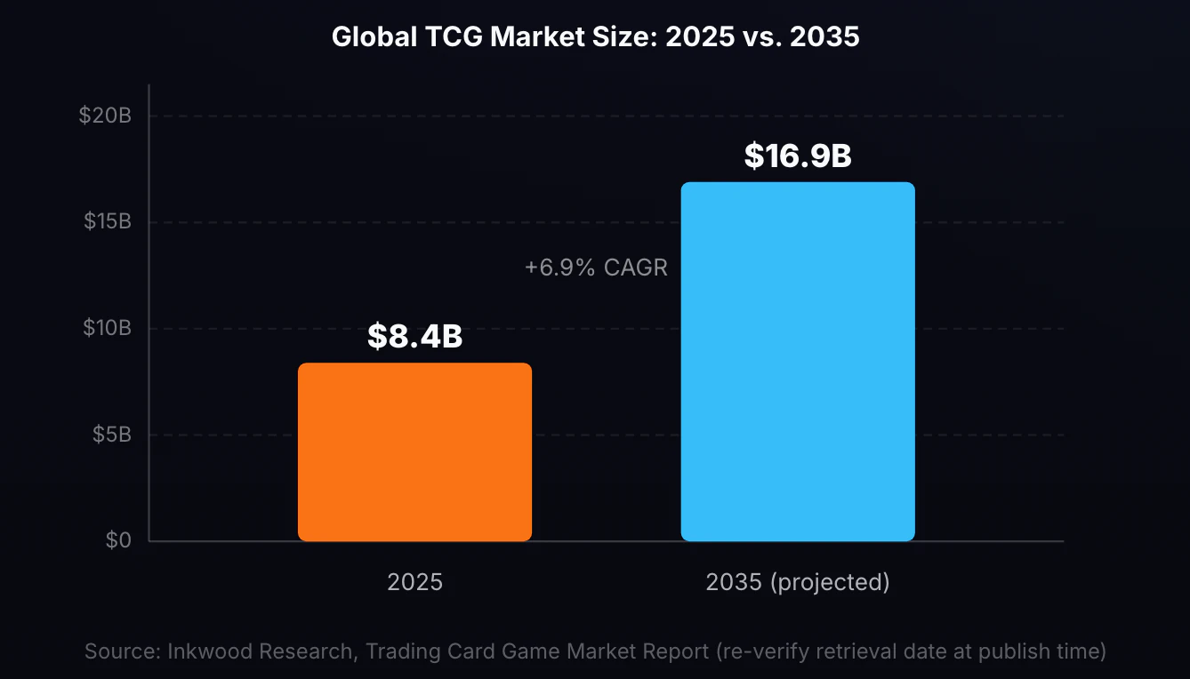 Global TCG Market Size: 2025 vs. 2035 Projection. Two-bar chart comparing global TCG market size. 2025: approximately $8.4 billion. 2035 projection: approximately $16.9 billion, representing a 6.9% CAGR. Source: Inkwood Research.