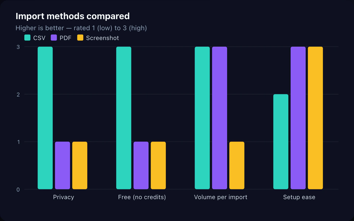 Import methods compared. Higher is better — rated 1 (low) to 3 (high).