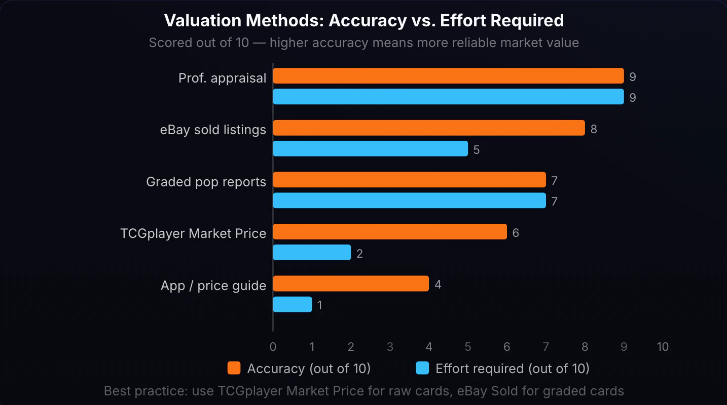 Card Valuation Methods: Accuracy vs. Effort Required. Horizontal paired bar chart. Five valuation methods are listed from most accurate to least accurate. For each method, two bars are shown: orange for accuracy score (out of 10) and sky blue for effort required (out of 10). Professional appraisal: Accuracy 9, Effort 9. eBay sold listings (Sold filter): Accuracy 8, Effort 5. Graded pop reports: Accuracy 7, Effort 7. TCGplayer market price: Accuracy 6, Effort 2. App or price guide: Accuracy 4, Effort 1.