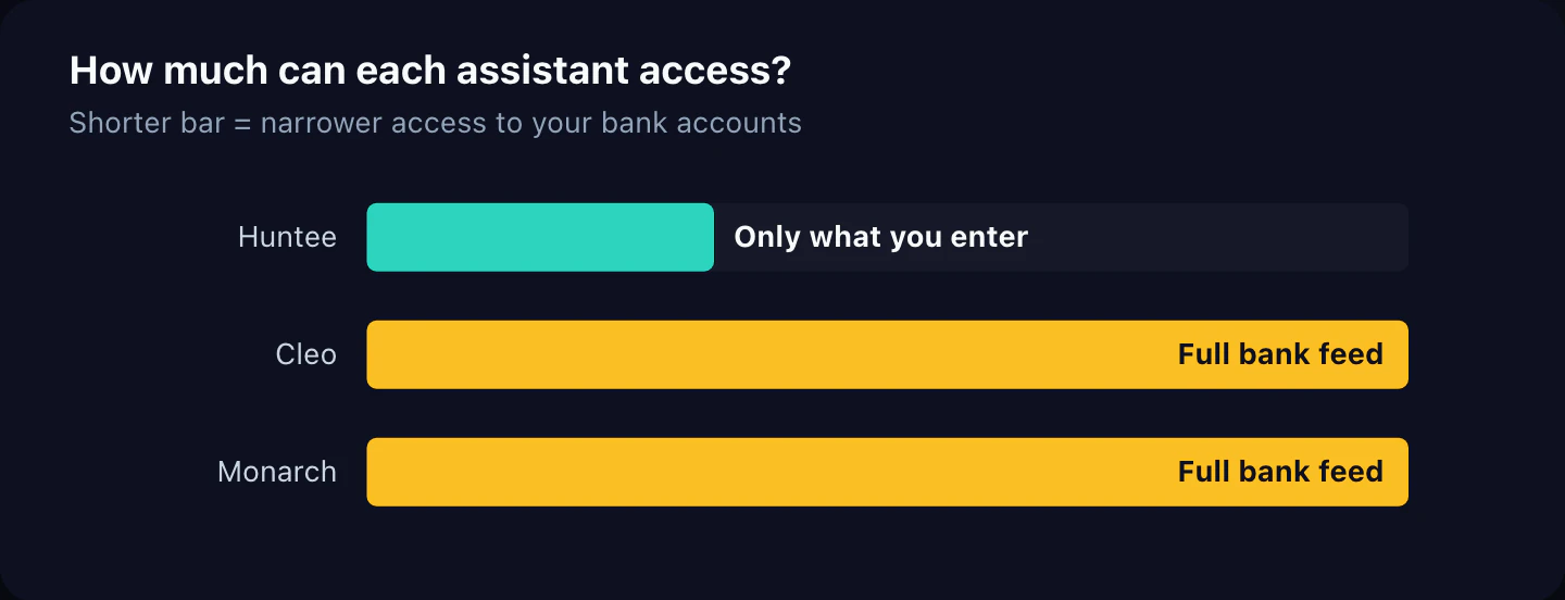 How much can each assistant access?. Shorter bar = narrower access to your bank accounts.