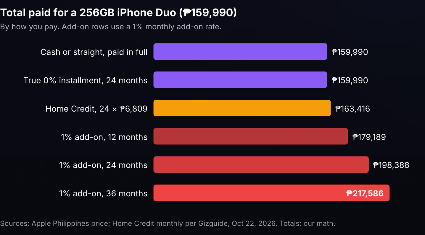 Total paid for a 256GB iPhone Duo in the Philippines by how you pay, October 2026. Horizontal bar chart. Cash or straight, paid in full: ₱159,990. True 0% card installment, 24 months: ₱159,990. Home Credit, 24 payments of ₱6,809: ₱163,416. Card installment at a 1% monthly add-on, 12 months: ₱179,188.80. 1% add-on, 24 months: ₱198,387.60. 1% add-on, 36 months: ₱217,586.40.