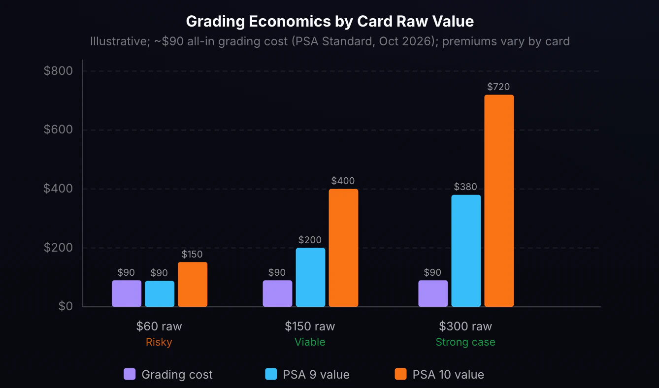 Grading Economics by Card Raw Value. Grouped bar chart comparing grading economics across three card raw values. Grading cost is about $90 all-in for one card at PSA's $59.99 Standard tier (October 2026). For a $60 raw card: PSA 9 value $90, PSA 10 value $150 — a $60 loss at PSA 9 and only break-even at PSA 10. For a $150 raw card: PSA 9 value $200, PSA 10 value $400 — a $40 loss at PSA 9, about $160 profit at PSA 10. For a $300 raw card: PSA 9 value $380, PSA 10 value $720 — roughly break-even at PSA 9, about $330 profit at PSA 10. Before selling fees.