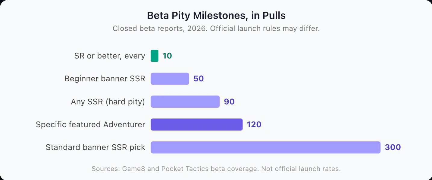 Monster Hunter Outlanders closed beta pity milestones, in pulls. Horizontal bar chart of beta guarantees. An SR or better every 10 pulls. A guaranteed SSR on the beginner banner within 50 pulls. Any SSR within 90 pulls. A specific featured Adventurer within 120 pulls. A free SSR pick after 300 pulls on the standard banner. Beta rules may change at launch.
