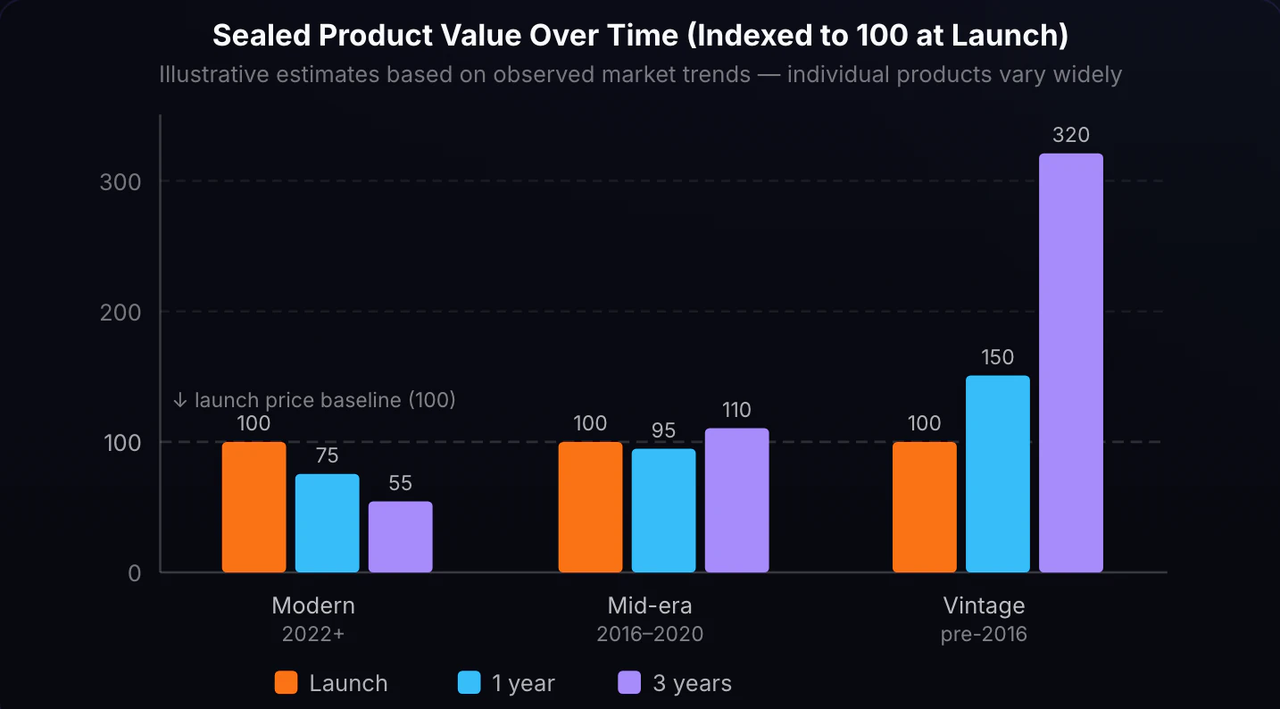 Sealed Product Indexed Price by Era and Holding Period. Grouped bar chart with three groups (Modern 2022+, Mid-era 2016–2020, Vintage pre-2016) and three bars per group (Launch = 100, 1-year, 3-year). Modern set bars decline over time. Mid-era bars stay roughly flat. Vintage bars appreciate significantly. A horizontal reference line marks the 100 index level (launch price). These are illustrative community-informed estimates, not guarantees.