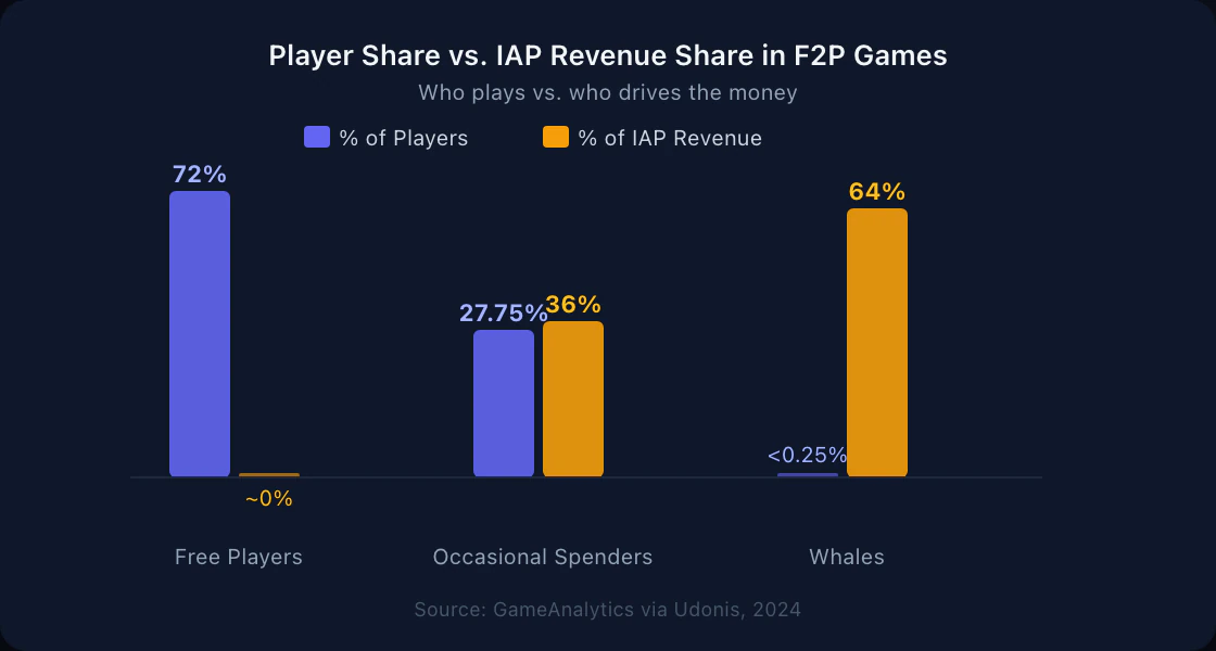 Player Share vs. IAP Revenue Share in F2P Games. Who plays vs. who drives the money.