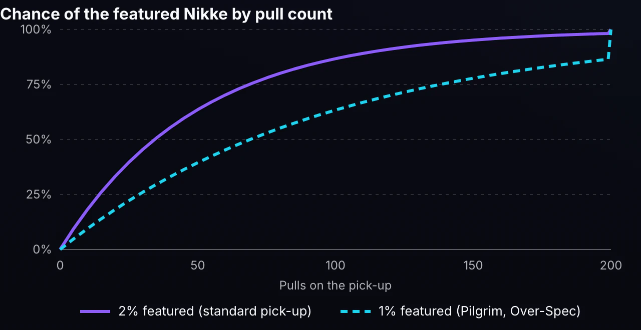 Chance of getting NIKKE's featured Nikke by pull count, at a 2% and a 1% featured rate, with the 200-ticket Gold Mileage exchange. Line chart. At a 2% featured rate the chance is 39.7% by pull 25, 63.6% by 50, 86.7% by 100, 95.2% by 150 and 98.2% by 199, then 100% at 200 through the exchange. At a 1% featured rate it is 22.2% by pull 25, 39.5% by 50, 63.4% by 100, 77.9% by 150 and 86.5% by 199, then 100% at 200.
