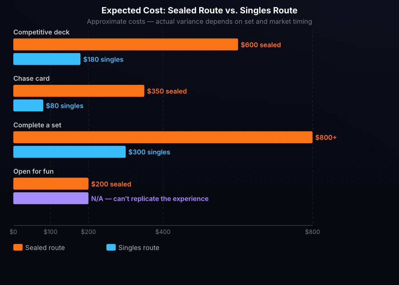 Sealed vs. Singles: Expected Cost by Goal. Competitive deck: sealed $600, singles $180. Chase card: sealed $350, singles $80. Complete a set: sealed $800+, singles $300. Open for fun: sealed $200, singles N/A.