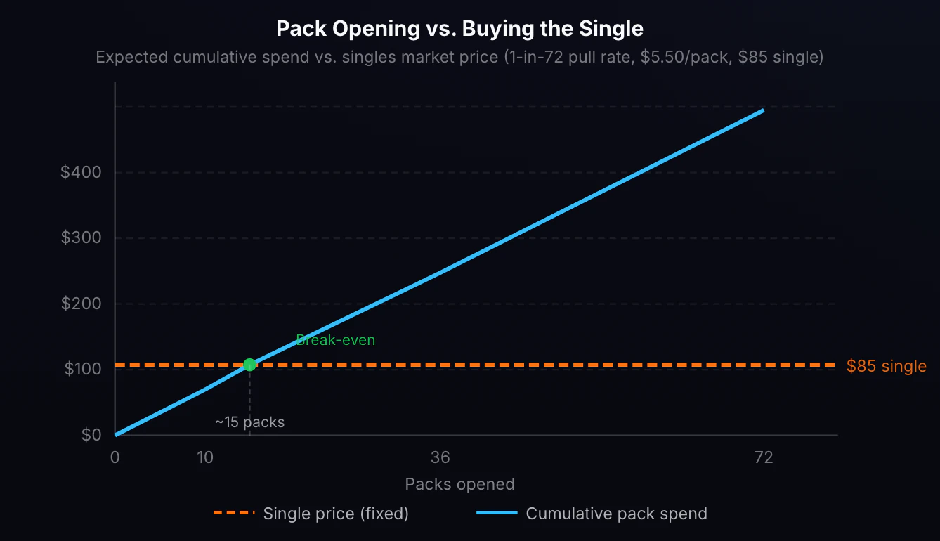 Expected Pack Spend vs. Single Card Price as Packs Opened Increases. Line chart with two lines. The flat orange line represents the single card market price at $85, remaining constant regardless of packs opened. The blue ascending line represents cumulative pack spend: at 10 packs it is $55, at 36 packs (one box) it is $198, at 72 packs (expected) it is $396. The lines intersect at approximately 15 packs, showing that after 15 packs without pulling the card, buying the single becomes the economical choice.
