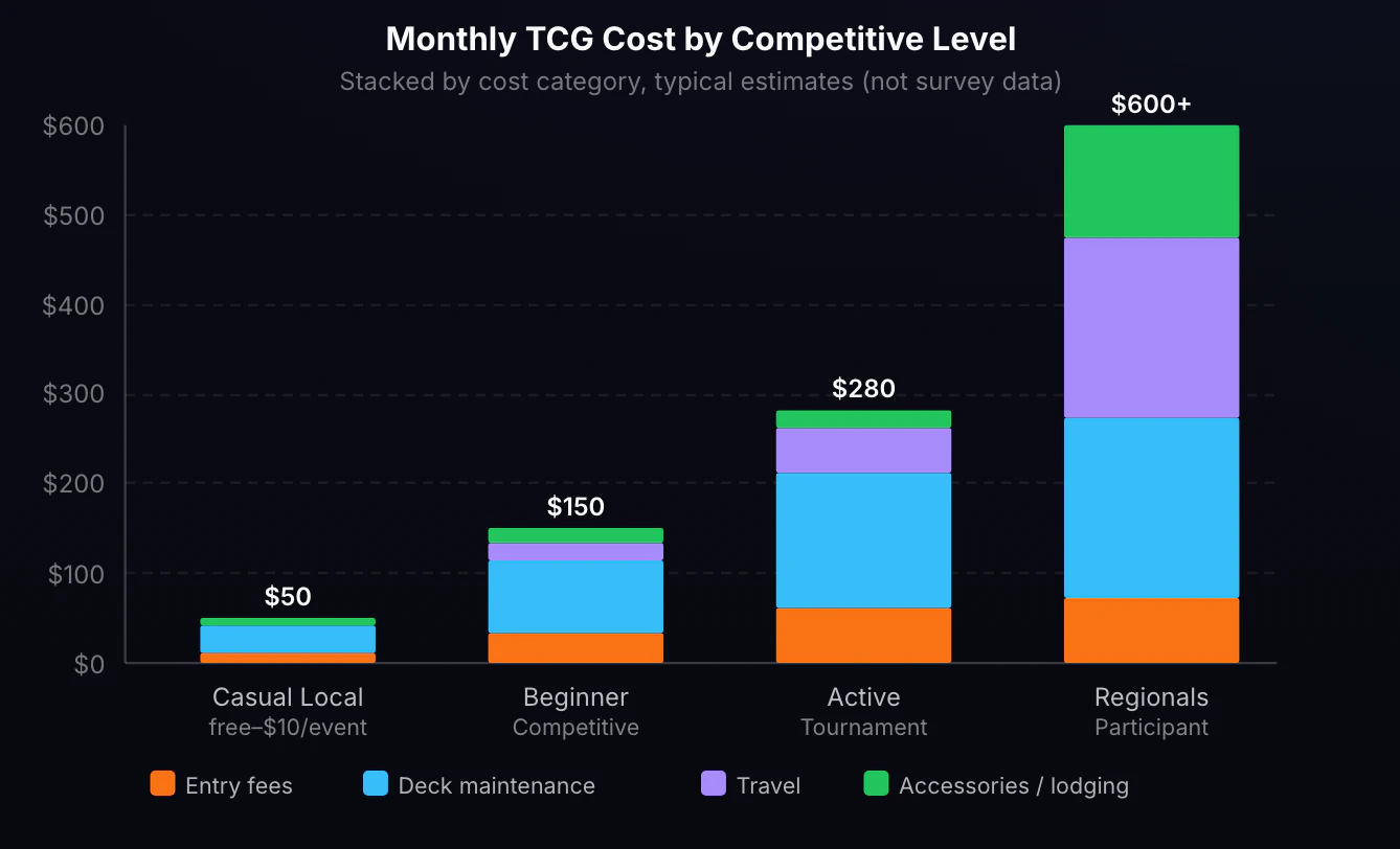 Monthly TCG Competitive Costs by Engagement Level. Four vertical stacked bars representing Casual Local, Beginner Competitive, Active Tournament, and Regionals. Each bar is segmented into four cost categories: entry fees in orange, deck maintenance in sky blue, travel in purple, and accessories or lodging in green. Costs increase significantly from casual to competitive. Casual Local totals about $50. Beginner Competitive totals about $150. Active Tournament totals about $280. Regionals participant totals about $600.