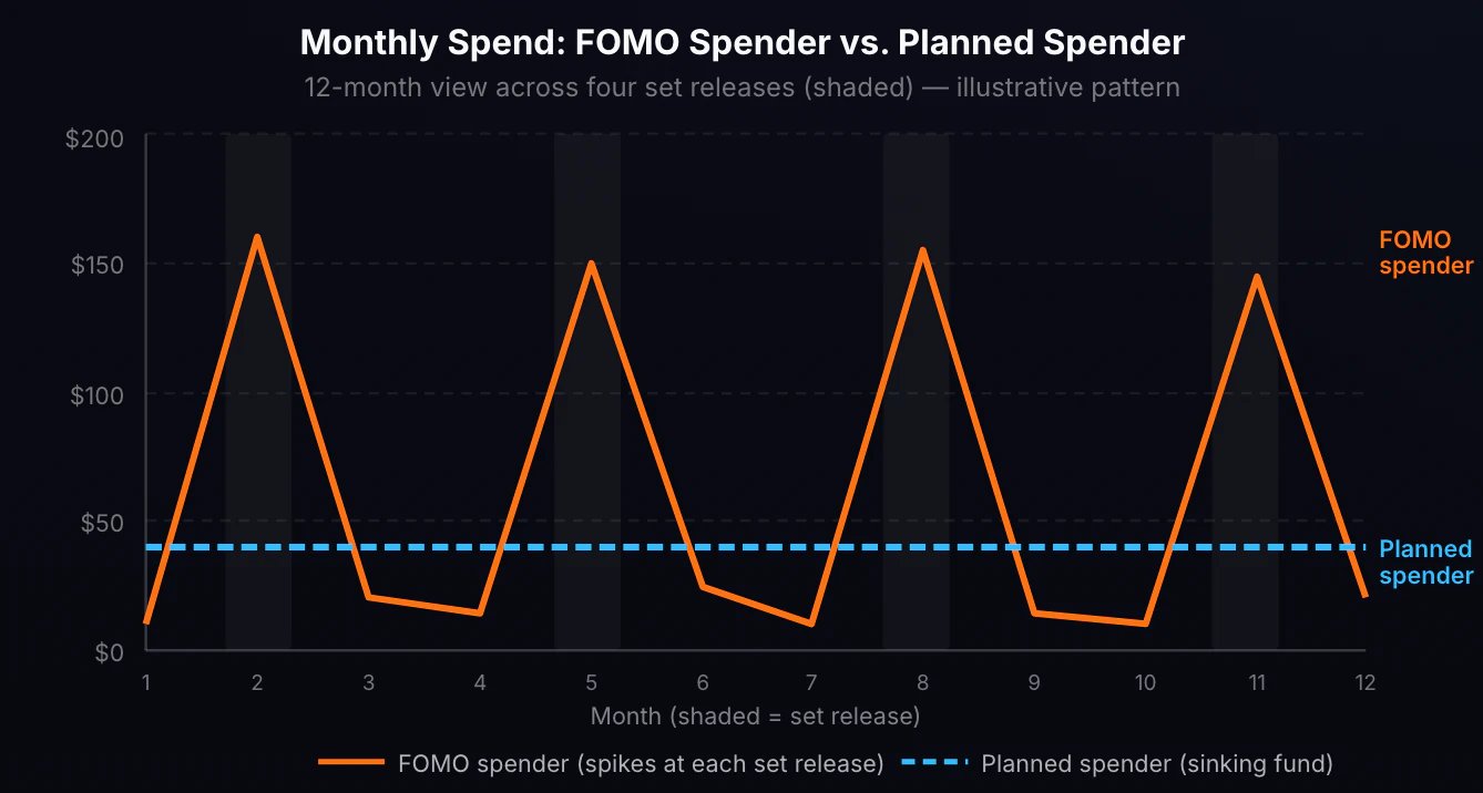Monthly TCG Spending: FOMO Spender vs. Planned Spender Over 12 Months. Line chart with two lines. The orange FOMO spender line shows volatile spending with peaks at months 2, 5, 8, and 11 corresponding to set releases, reaching 150-180 dollars each, with valleys near zero between sets. The sky-blue planned spender line is nearly flat at 40 dollars per month throughout, representing consistent sinking fund spending. Annual totals are roughly comparable, but the FOMO spender has unpredictable cash flow impact.
