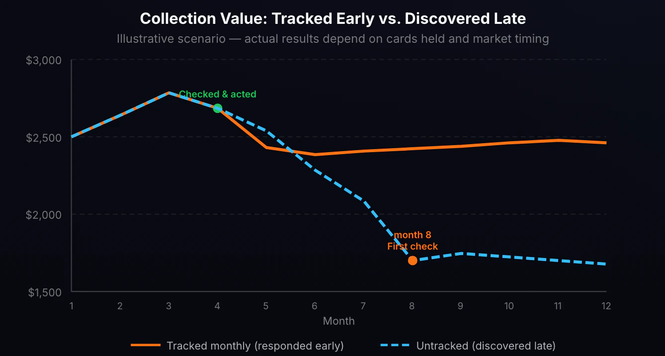 Collection Value Tracking: Detected Early vs. Discovered Late. Two lines over 12 months on a chart from 1500 to 3000 dollars. The orange tracked line starts at 2500 at month 1, rises to 2800 at month 3, then declines but is checked at month 4, triggering a sell decision. The line stabilizes around 2400 through month 12. The sky blue untracked line starts at 2500, peaks at 2800, then declines steadily to 1700 by month 8 when the collector finally checks, then stays low through month 12. The tracked collector preserves significantly more value.