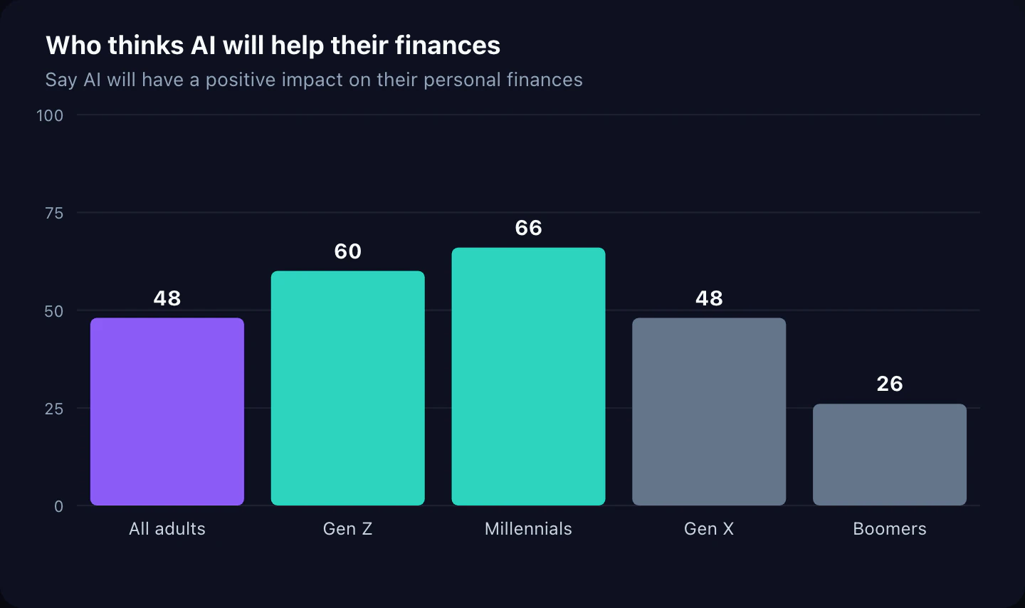 Who thinks AI will help their finances. Say AI will have a positive impact on their personal finances.