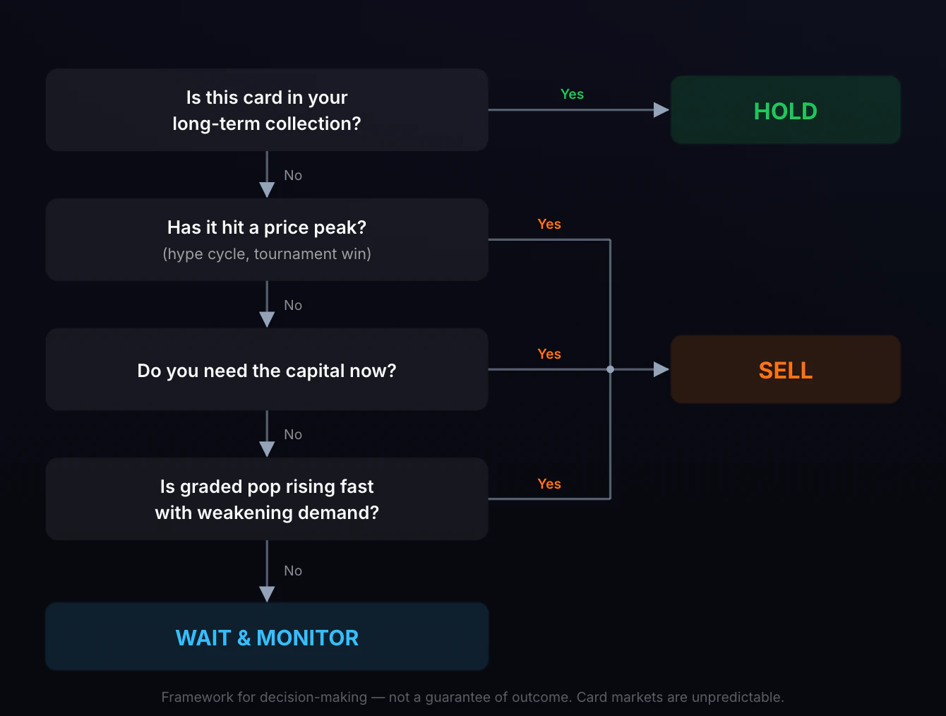 When to Sell Your Cards: Decision Flowchart. A flowchart with four decision nodes stacked on the left and outcome boxes on the right. Node 1: Is this card in your long-term collection? Yes leads to Hold. No continues down. Node 2: Has it hit a price peak? Yes leads to Sell. Node 3: Do you need the capital now? Yes leads to Sell. Node 4: Is graded pop rising fast with weakening demand? Yes leads to Sell. If every answer is No, the outcome is Wait and monitor.
