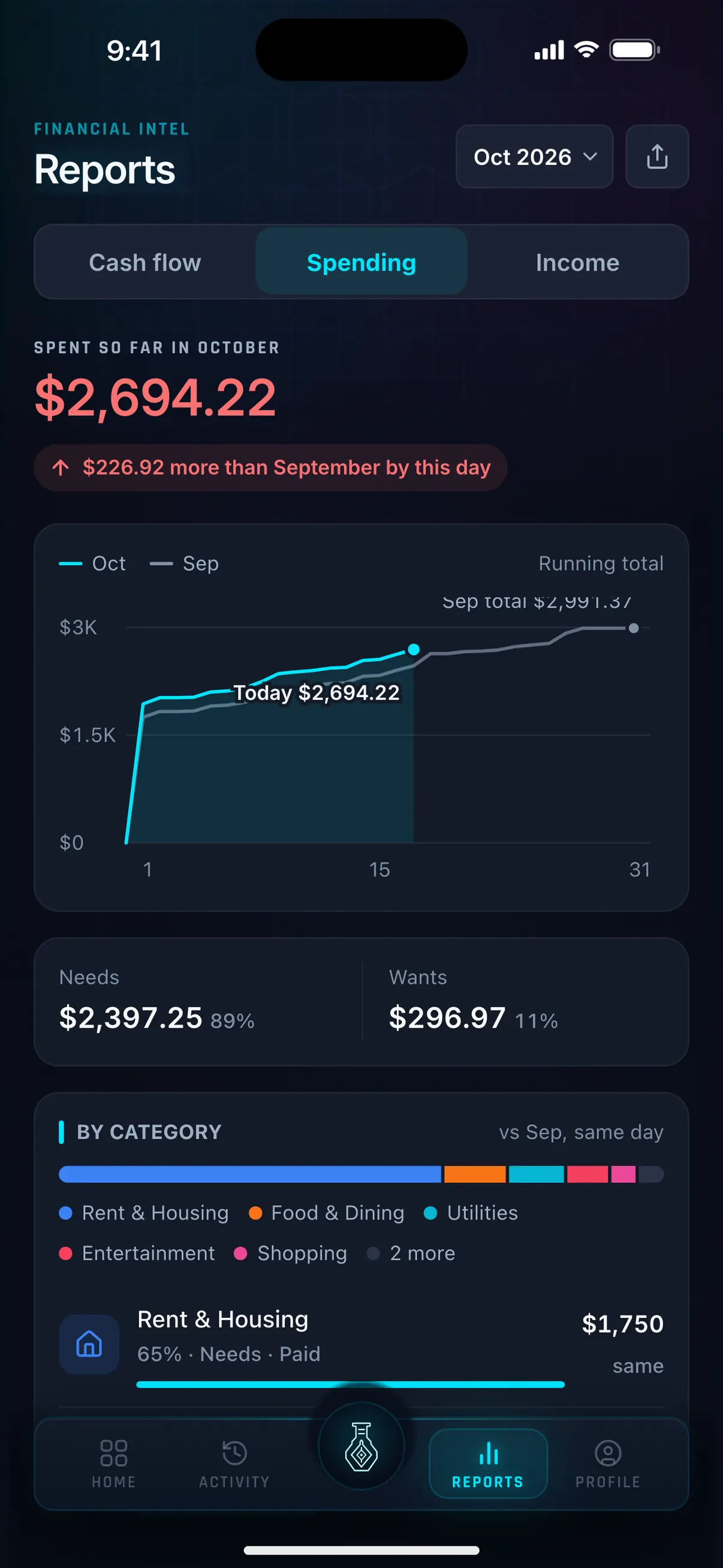 Hunter Vault Reports Spending tab: $2,694.22 spent so far in October, $226.92 more than September by this day, split into Needs and Wants